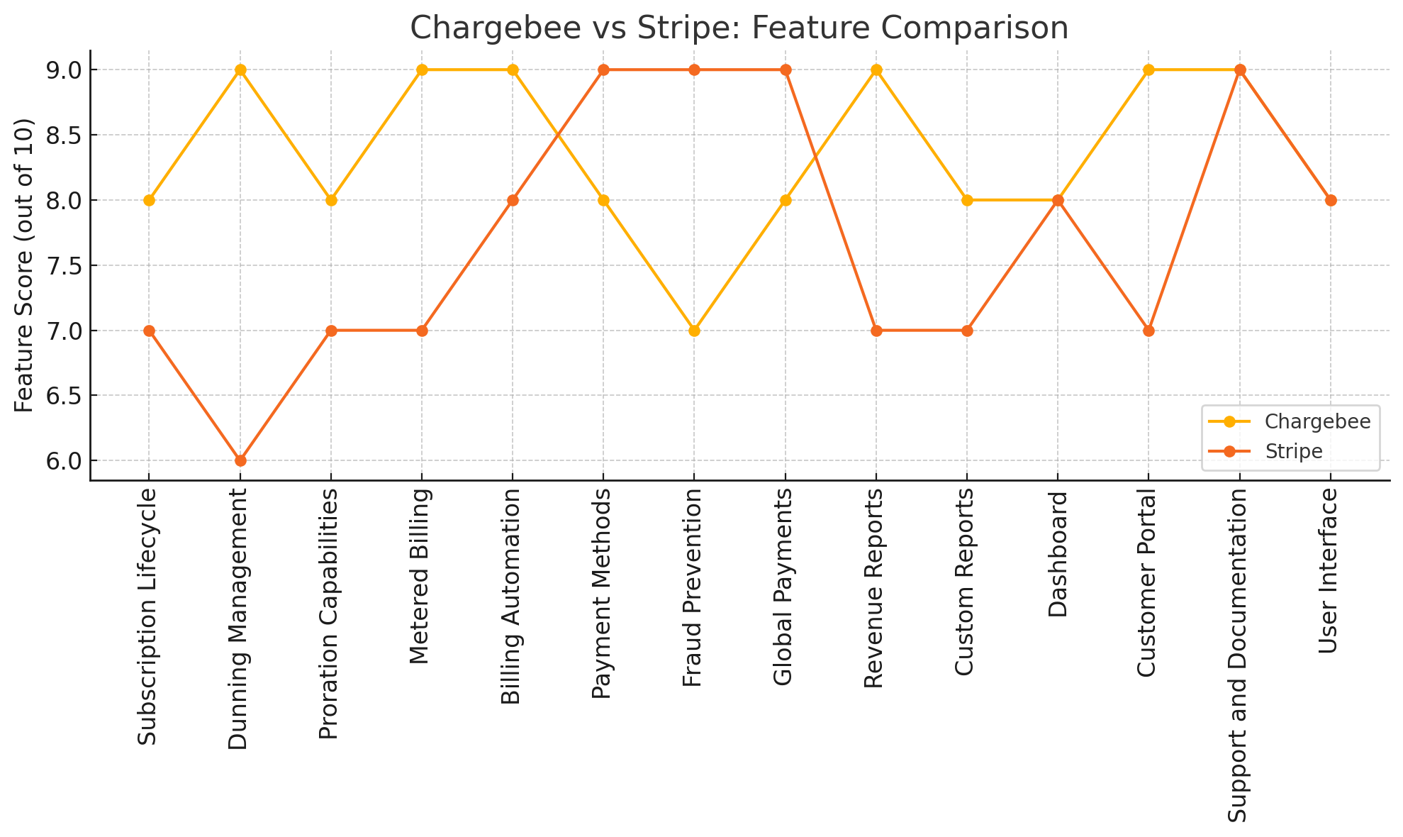 Chargebee vs Stripe